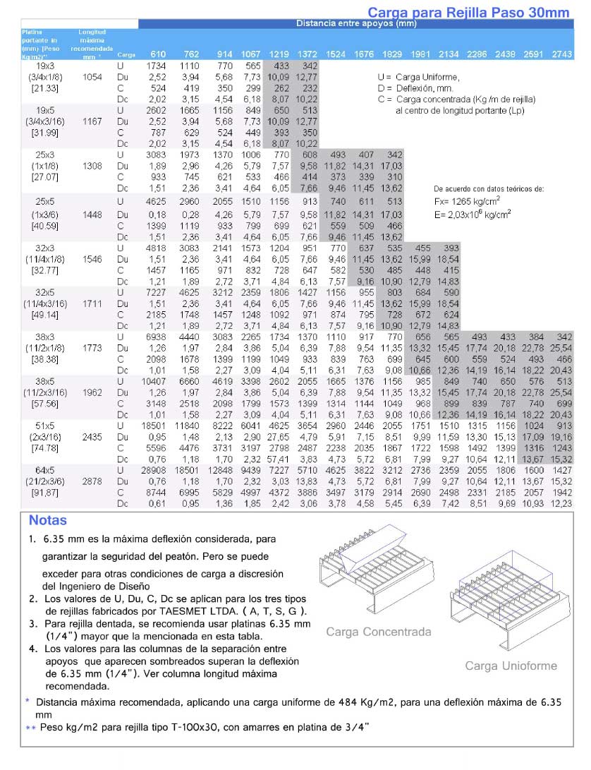 tabla de cargas de fabricacion de rejillas metalicas taesmet
